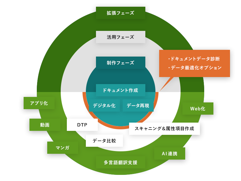 ドキュメント制作図